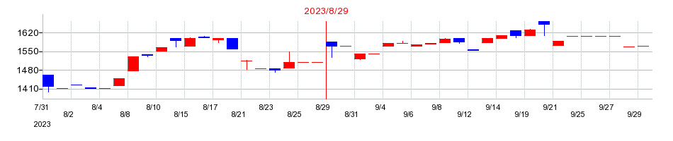 2023年のミクロン精密の配当落ち日前後の株価チャート