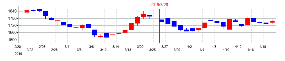2019年のエスティックの配当落ち日前後の株価チャート