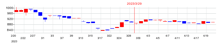 2023年のエスティックの配当落ち日前後の株価チャート