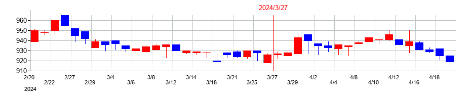 2024年のエスティックの配当落ち日前後の株価チャート