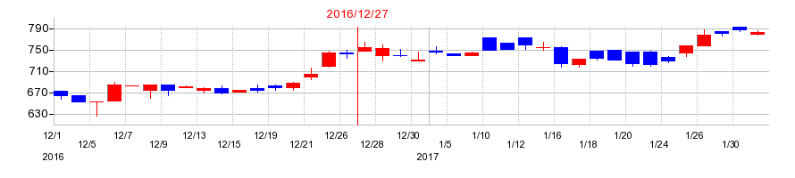 2016年の太陽工機の配当落ち日前後の株価チャート