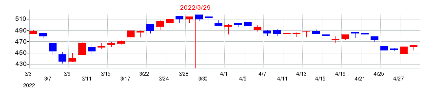 2022年のパンチ工業の配当落ち日前後の株価チャート