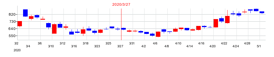 2020年の中村超硬の配当落ち日前後の株価チャート