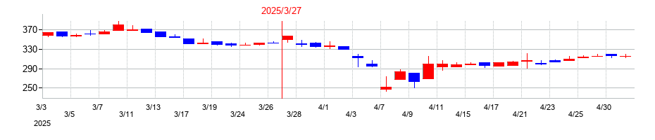 2025年の中村超硬の配当落ち日前後の株価チャート