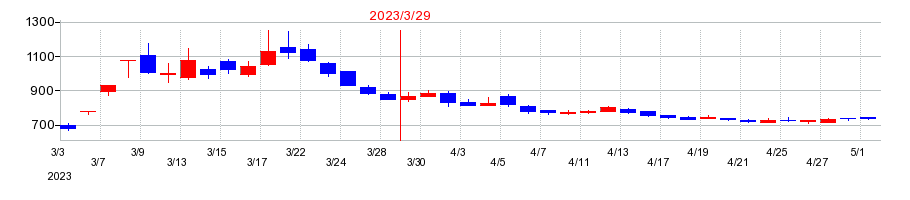 2023年の冨士ダイスの配当落ち日前後の株価チャート