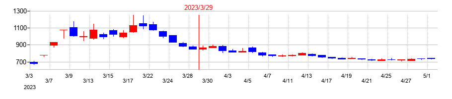 2023年の冨士ダイスの配当落ち日前後の株価チャート