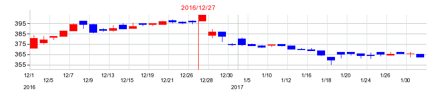 2016年の土木管理総合試験所の配当落ち日前後の株価チャート