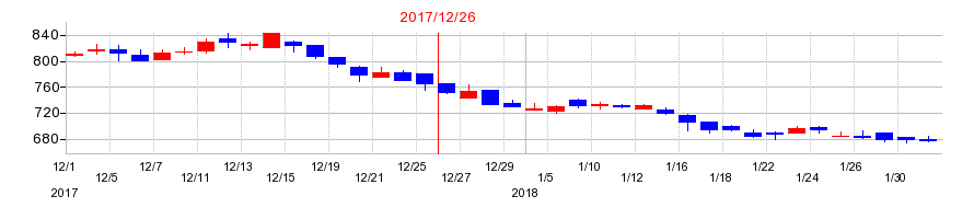 2017年の土木管理総合試験所の配当落ち日前後の株価チャート