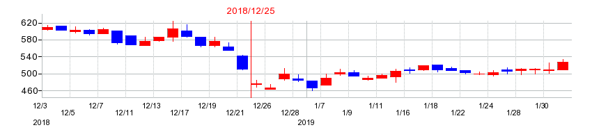 2018年の土木管理総合試験所の配当落ち日前後の株価チャート