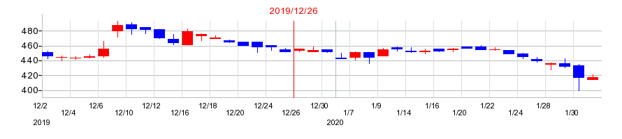 2019年の土木管理総合試験所の配当落ち日前後の株価チャート