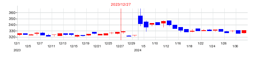 2023年の土木管理総合試験所の配当落ち日前後の株価チャート