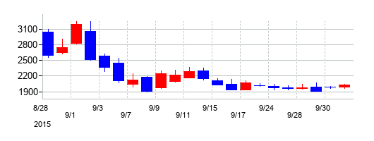 2015年のメタップスの配当落ち日前後の株価チャート