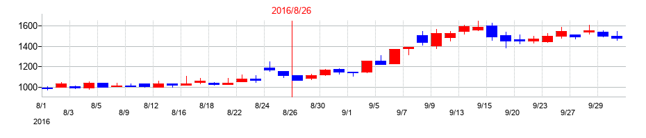 2016年のメタップスの配当落ち日前後の株価チャート