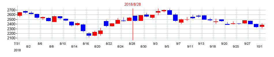 2018年のメタップスの配当落ち日前後の株価チャート