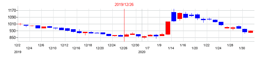 2019年のメタップスの配当落ち日前後の株価チャート