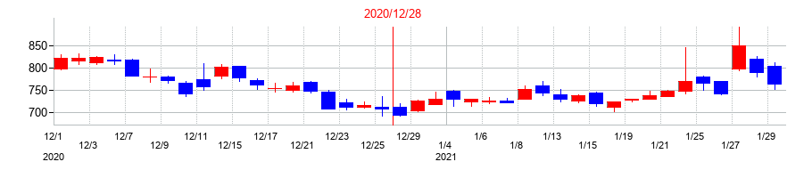 2020年のメタップスの配当落ち日前後の株価チャート