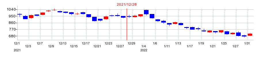 2021年のメタップスの配当落ち日前後の株価チャート