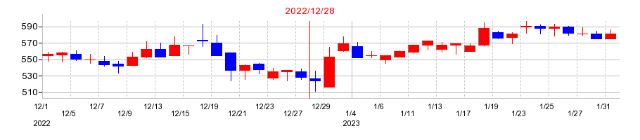 2022年のメタップスの配当落ち日前後の株価チャート
