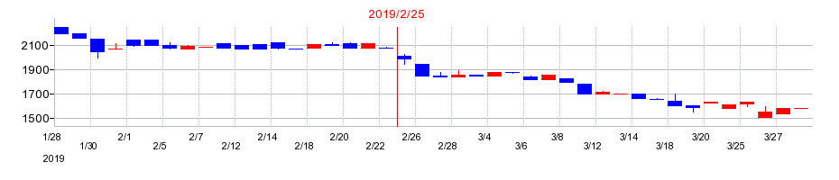 2019年のアクアラインの配当落ち日前後の株価チャート