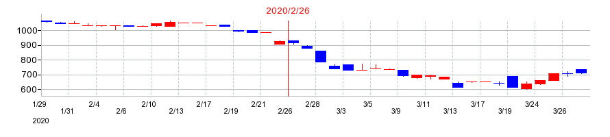 2020年のアクアラインの配当落ち日前後の株価チャート