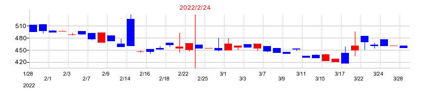 2022年のアクアラインの配当落ち日前後の株価チャート