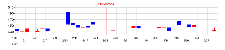 2023年のアクアラインの配当落ち日前後の株価チャート