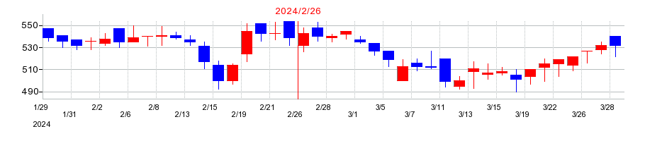 2024年のアクアラインの配当落ち日前後の株価チャート