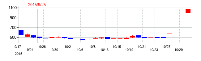 2015年のブランジスタの配当落ち日前後の株価チャート