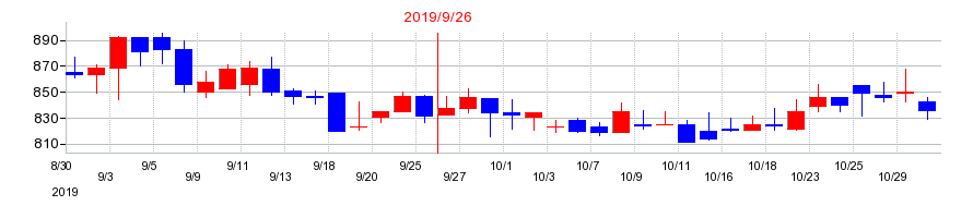 2019年のブランジスタの配当落ち日前後の株価チャート