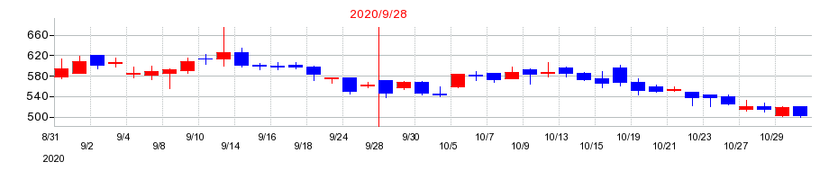 2020年のブランジスタの配当落ち日前後の株価チャート
