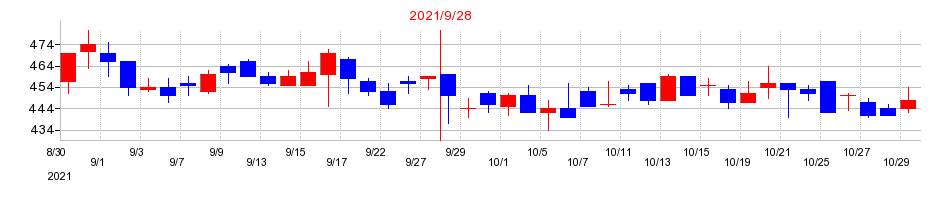 2021年のブランジスタの配当落ち日前後の株価チャート