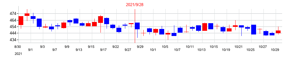 2021年のブランジスタの配当落ち日前後の株価チャート