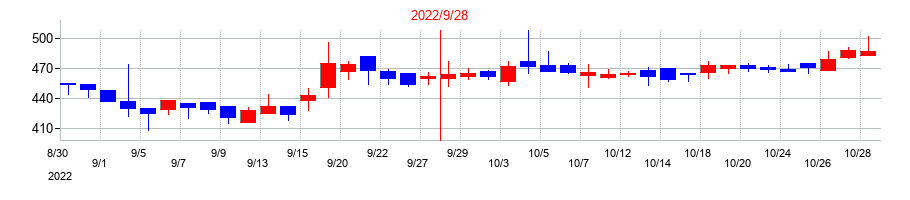 2022年のブランジスタの配当落ち日前後の株価チャート