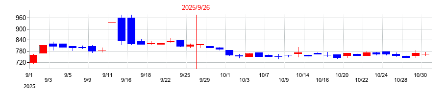 2025年のブランジスタの配当落ち日前後の株価チャート