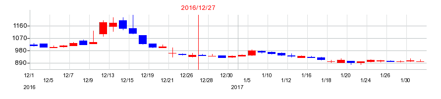 2016年のAppBankの配当落ち日前後の株価チャート
