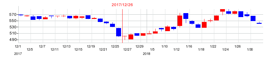 2017年のAppBankの配当落ち日前後の株価チャート