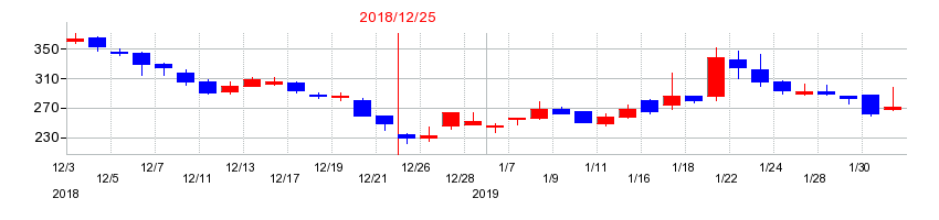 2018年のAppBankの配当落ち日前後の株価チャート