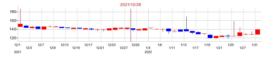 2021年のAppBankの配当落ち日前後の株価チャート