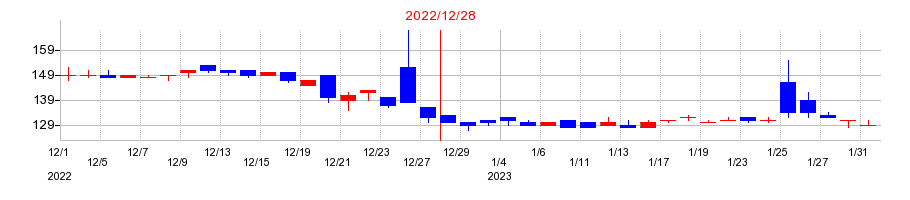 2022年のAppBankの配当落ち日前後の株価チャート