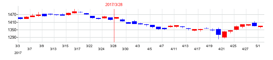 2017年の日本郵政の配当落ち日前後の株価チャート