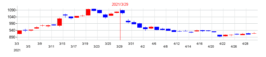 2021年の日本郵政の配当落ち日前後の株価チャート