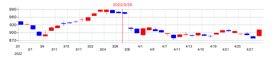 2022年の日本郵政の配当落ち日前後の株価チャート