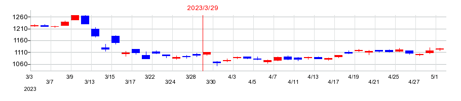 2023年の日本郵政の配当落ち日前後の株価チャート