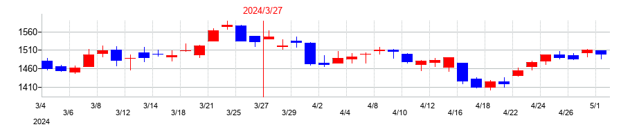 2024年の日本郵政の配当落ち日前後の株価チャート
