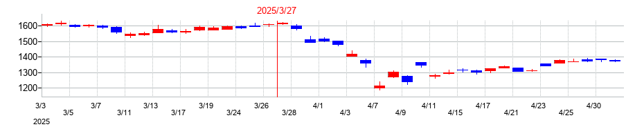 2025年の日本郵政の配当落ち日前後の株価チャート