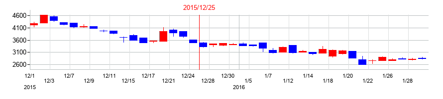 2015年のGMOメディアの配当落ち日前後の株価チャート