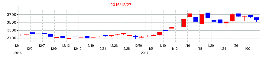 2016年のGMOメディアの配当落ち日前後の株価チャート