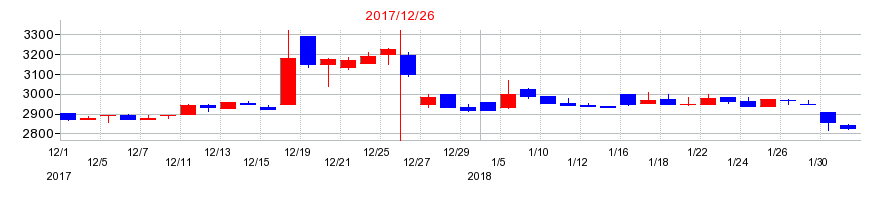 2017年のGMOメディアの配当落ち日前後の株価チャート