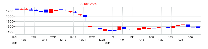 2018年のGMOメディアの配当落ち日前後の株価チャート
