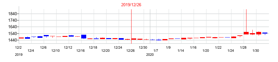 2019年のGMOメディアの配当落ち日前後の株価チャート